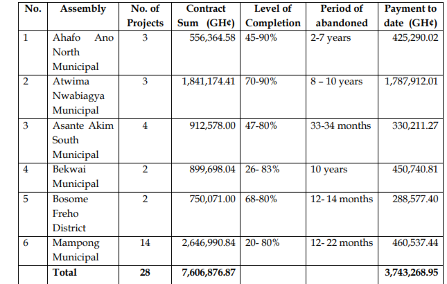 Auditor General’s report flags 123 abandoned government projects in 20 districts