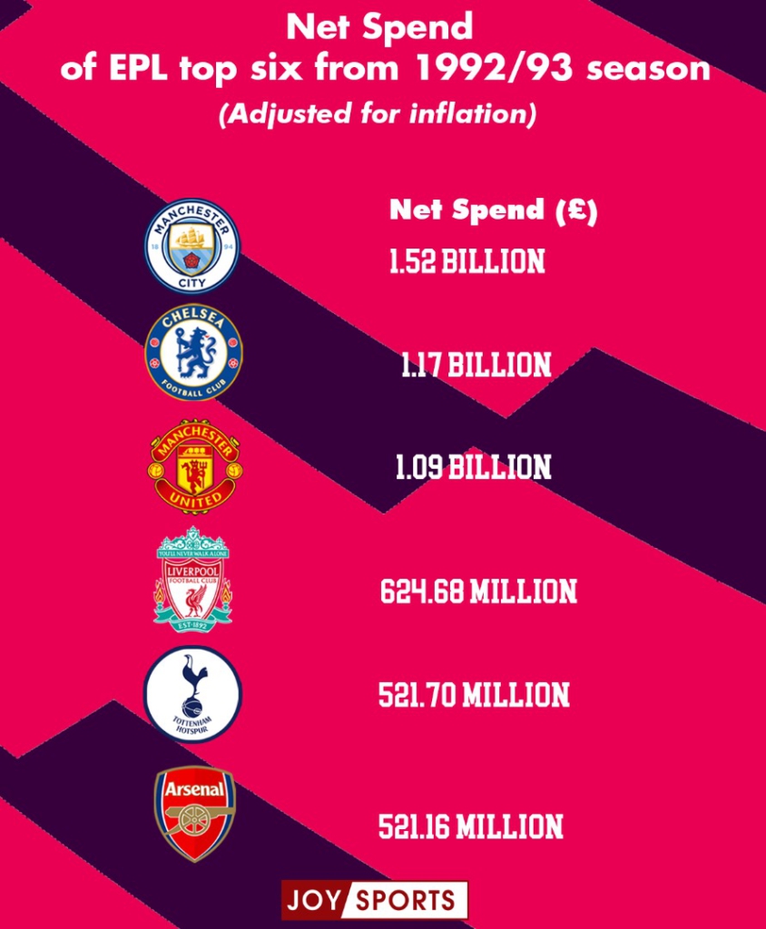 Premier League: A deeper look into the spending of the ‘Top 6’ since 1992
