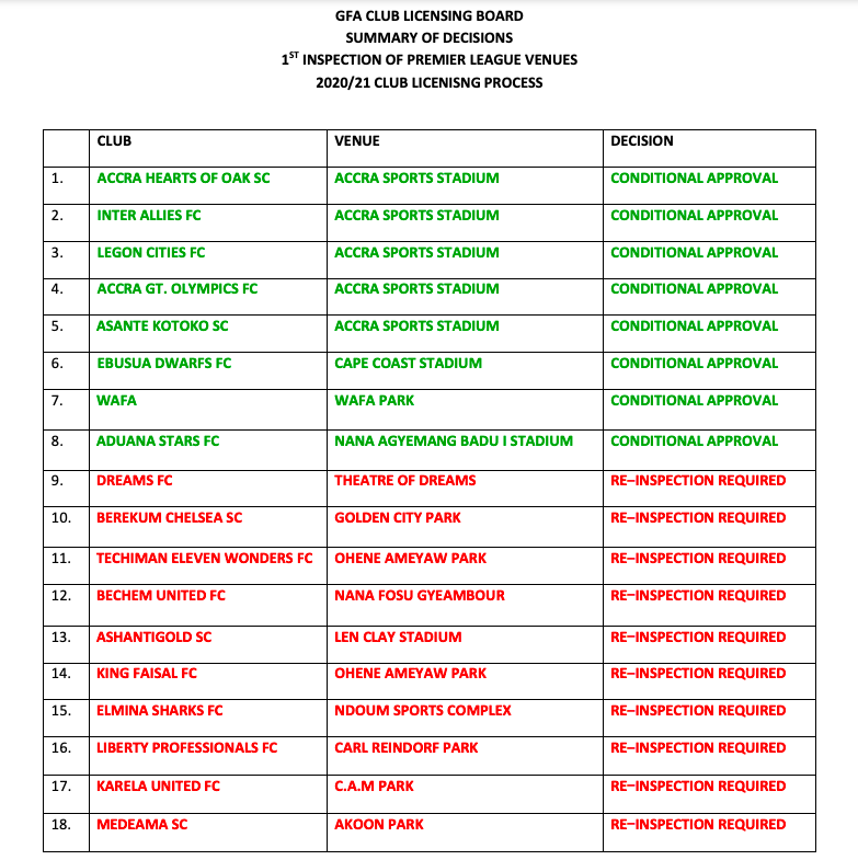 GFA club licensing board on Premier League venues