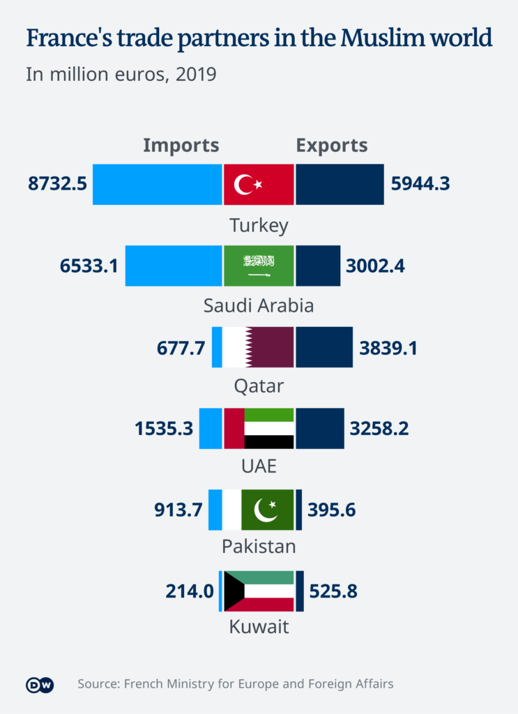 Boycott call tests France-Turkey trade relations