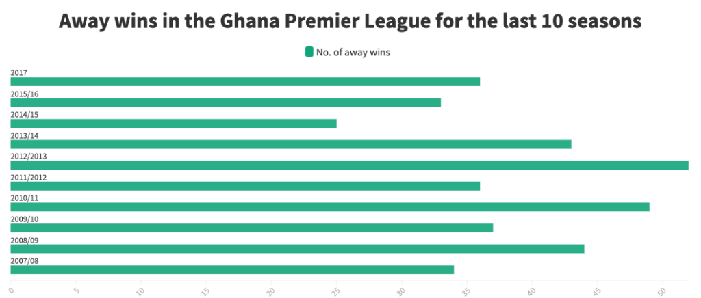 GPL 20/21: Zero away wins but season still in line to produce third highest number in 10 years