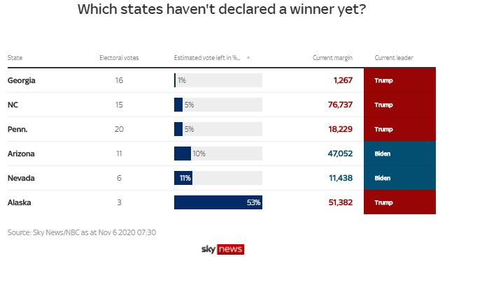 US election 2020: Donald Trump makes series of unsubstantiated 'rigged' result claims