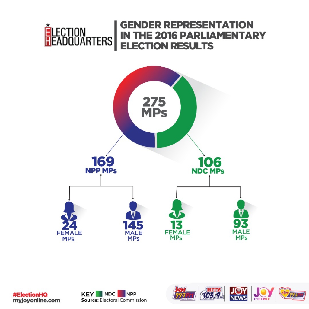 Gender representation in 2016 parliamentary elections
