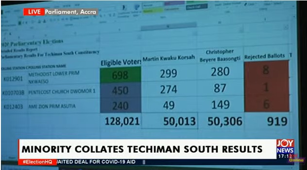 We won Techiman South seat by 293 votes - NDC demands EC's re-collation of results