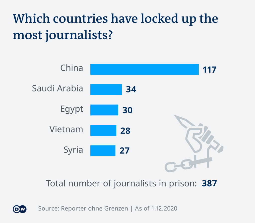 Press freedom: Journalists end up in jail for reporting on coronavirus crisis