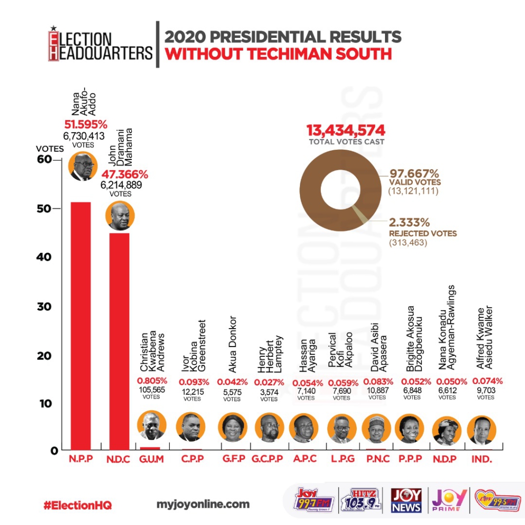 Election 2020: Presidential results devoid of votes from Techiman South