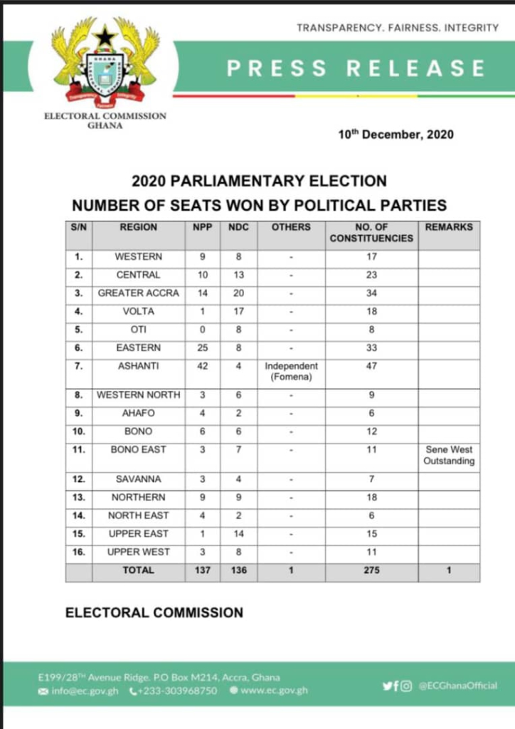 137 seats for NPP, 136 seats for NDC - EC reveals