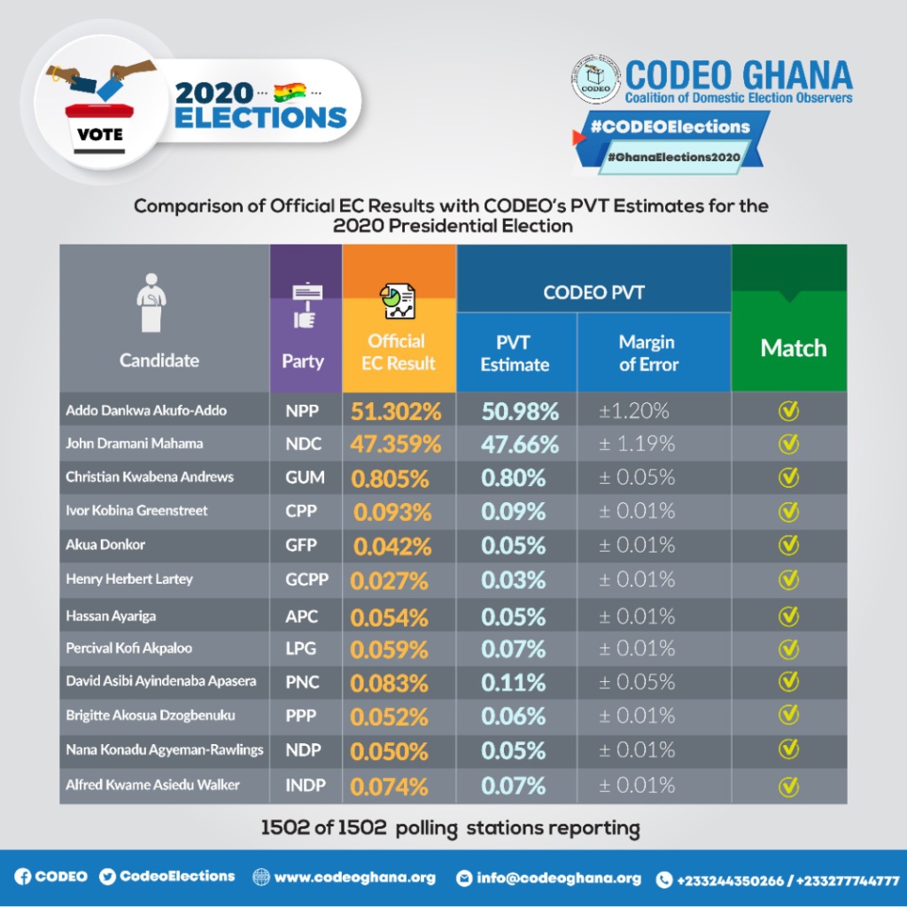 Comparison of official EC results with CODEO tally of 2020 presidential ballots