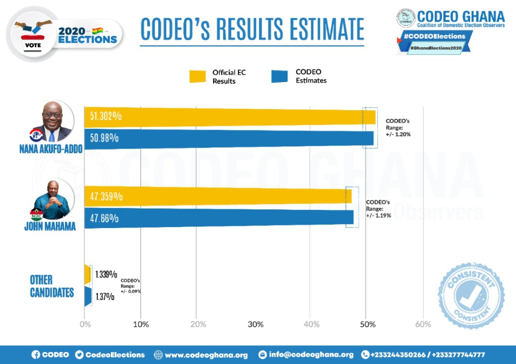 Comparison of official EC results with CODEO tally of 2020 presidential ballots