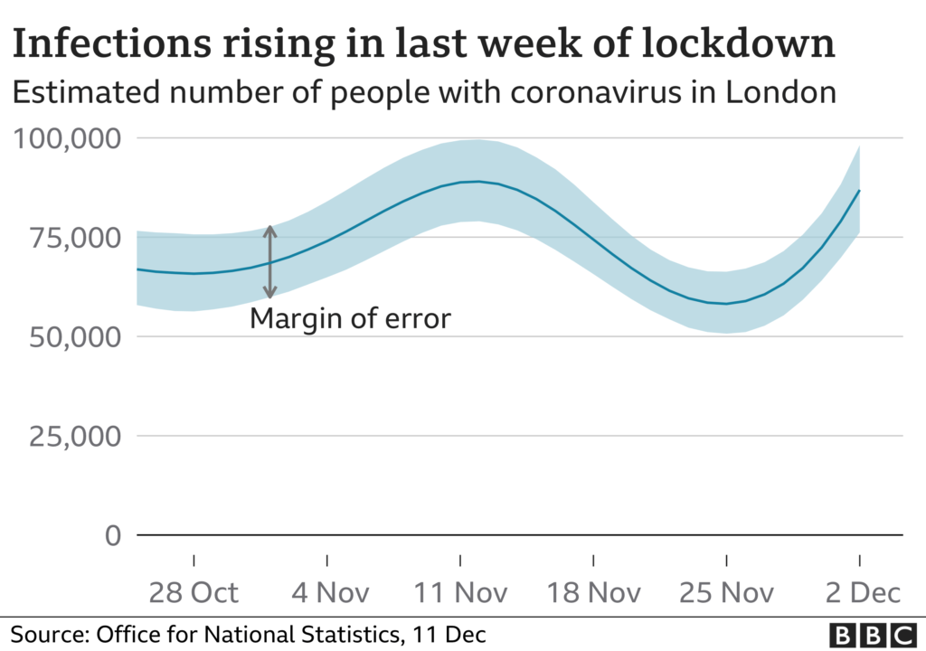 Covid: London's coronavirus levels rising, ONS says