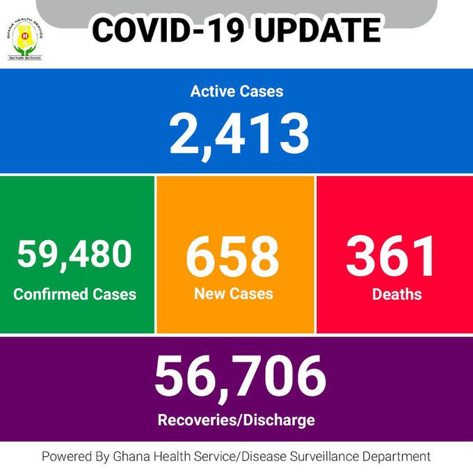 3 deaths, 658 new cases of Covid-19 recorded