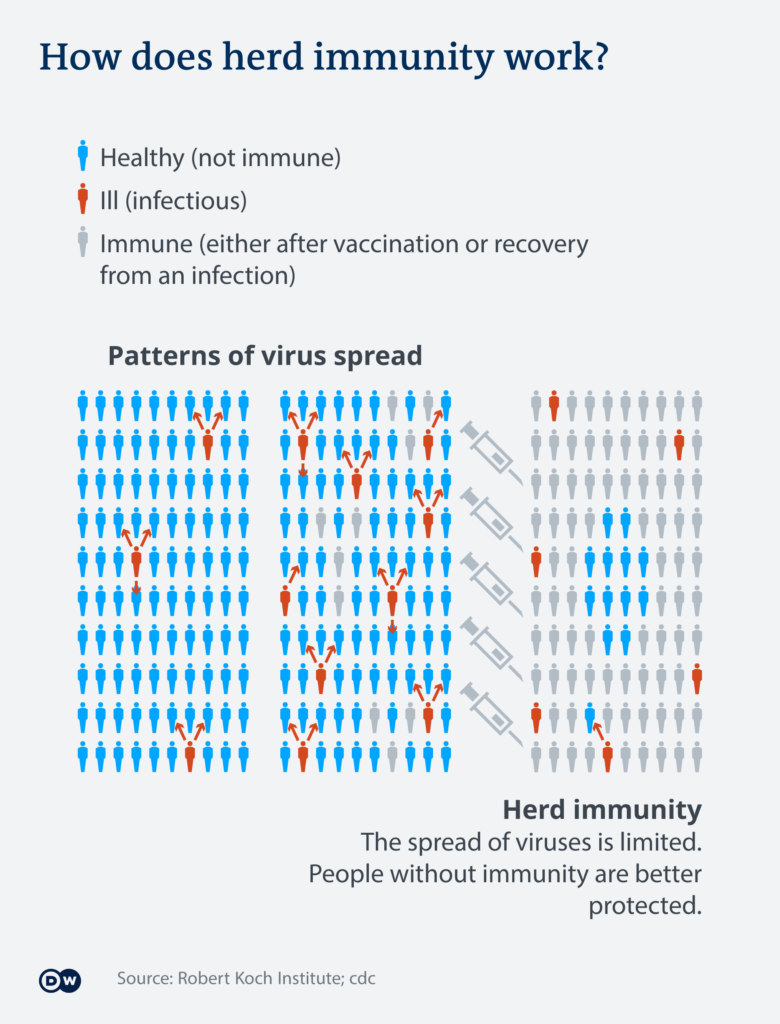 COVID herd immunity will not happen in 2021, says WHO