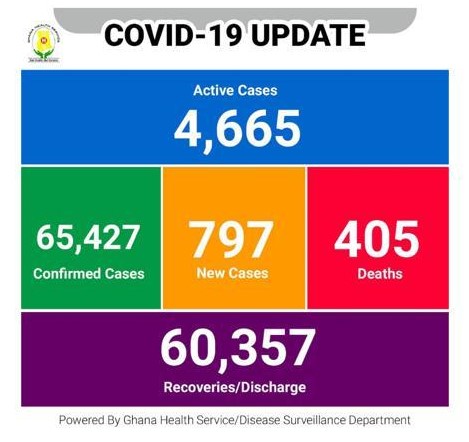 Ghana records 797 new Covid-19 cases, 28 deaths