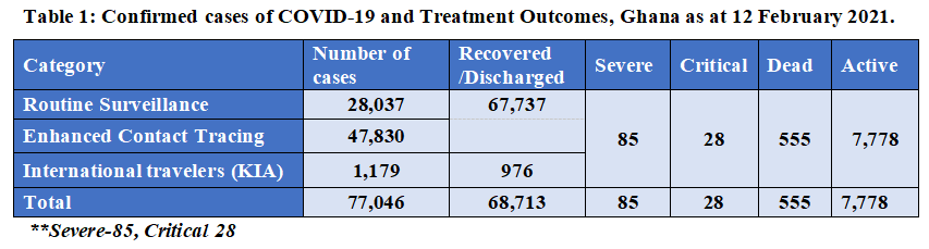 13 more die of Covid-19, active cases now 7,850