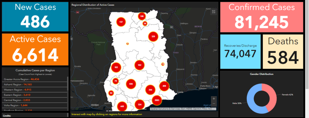 Covid-19 claims 19 more lives as active cases climb to 6,614