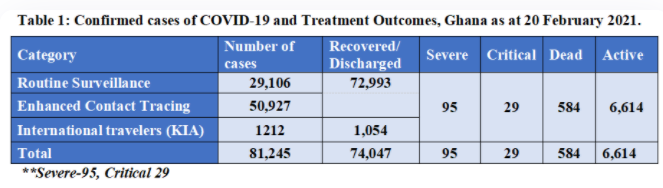 Covid-19 claims 19 more lives as active cases climb to 6,614