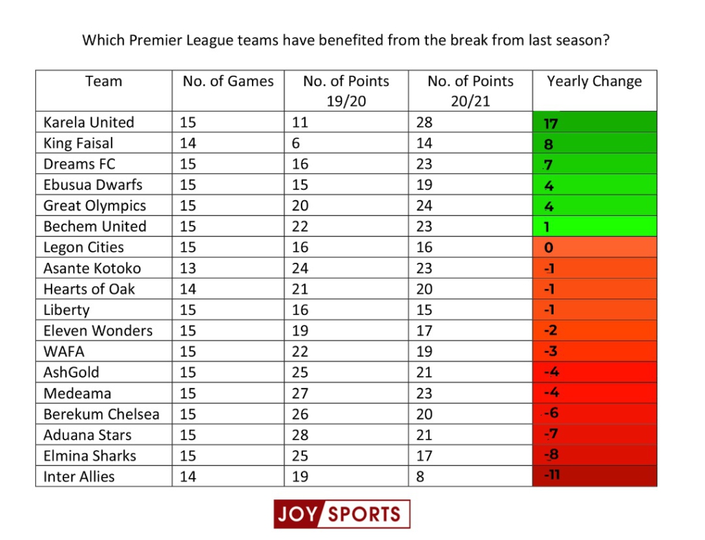 GPL: Which teams benefited from the Covid-19 break last season?