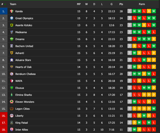 GPL: Which teams benefited from the Covid-19 break last season?