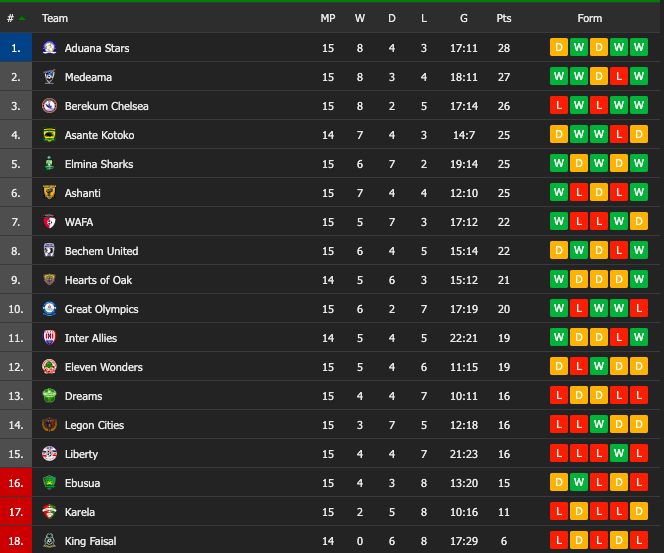 GPL: Which teams benefited from the Covid-19 break last season?