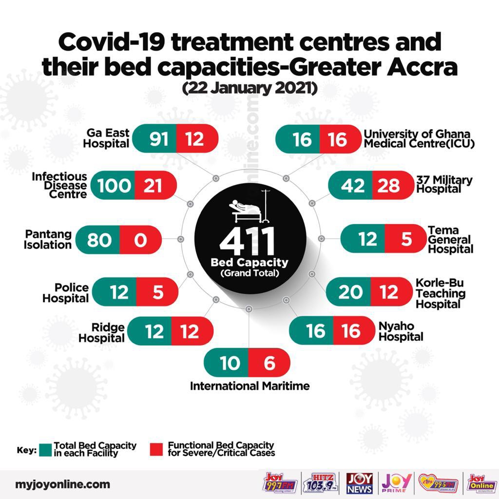 Covid-19: Treatment centres and their bed capacities in the Greater Accra