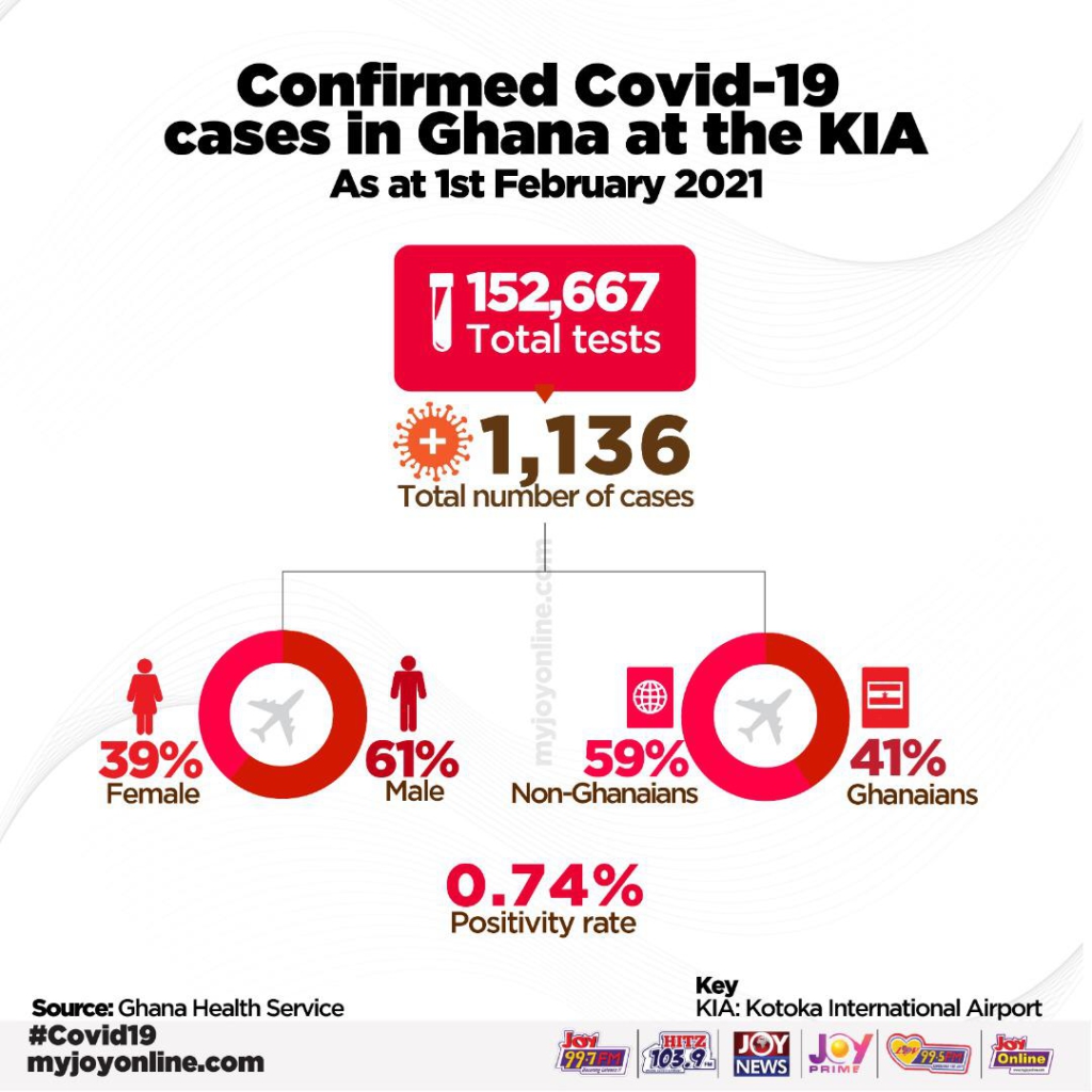 KIA records 1,136 Covid-19 cases as at Feb. 1 - Ghana Health Service