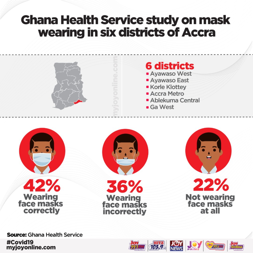 Covid-19: Massive disregard for facemasks alarming - GHS survey confirms Covid-19: Massive disregard for facemasks alarming - GHS survey confirms