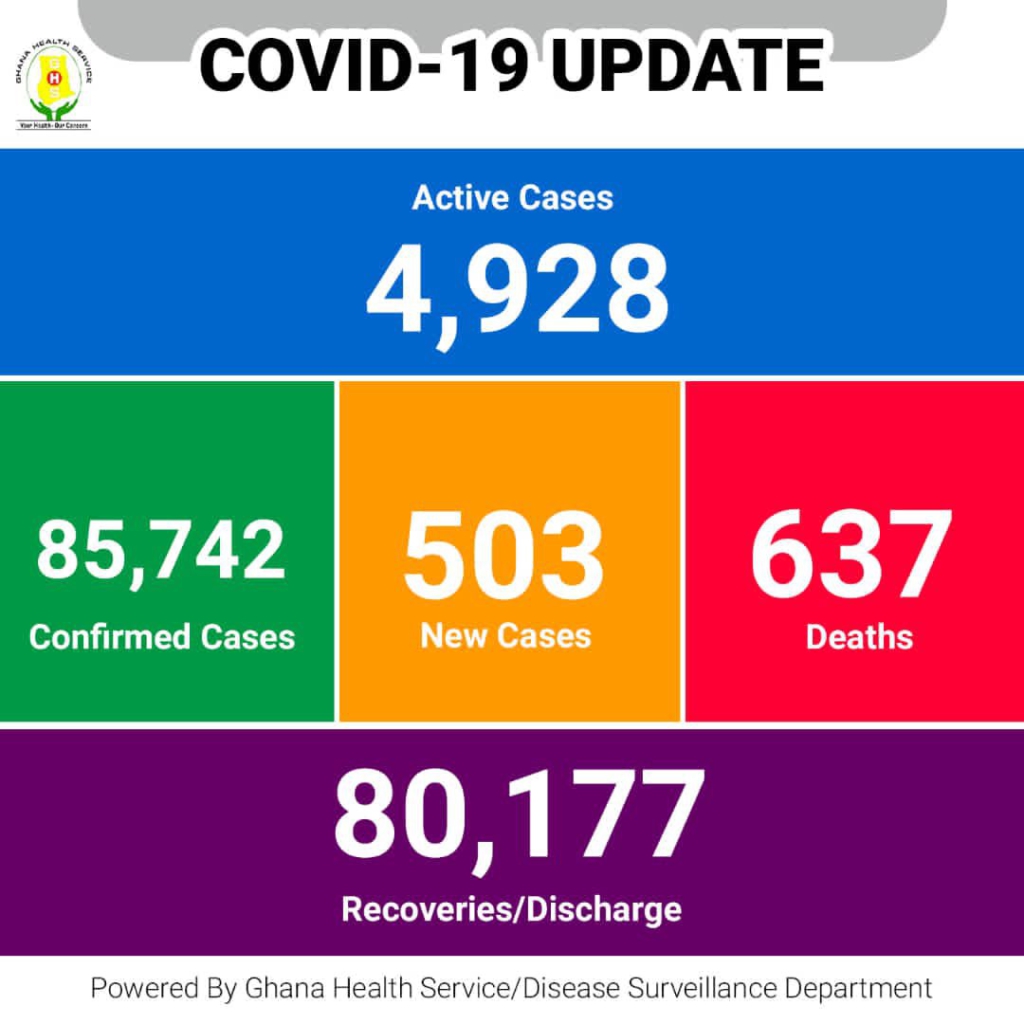 8 more die of Covid-19, active cases now 4,928