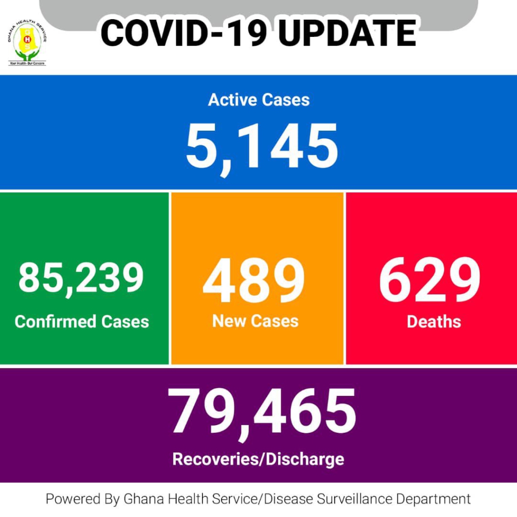 Ghana records 18 more Covid-19 deaths, active cases now 5,145