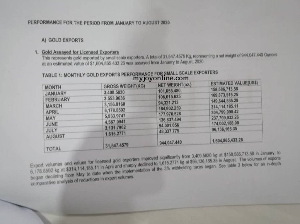 ACEP reveals 95% of small scale miners never receive tax certificate after payments