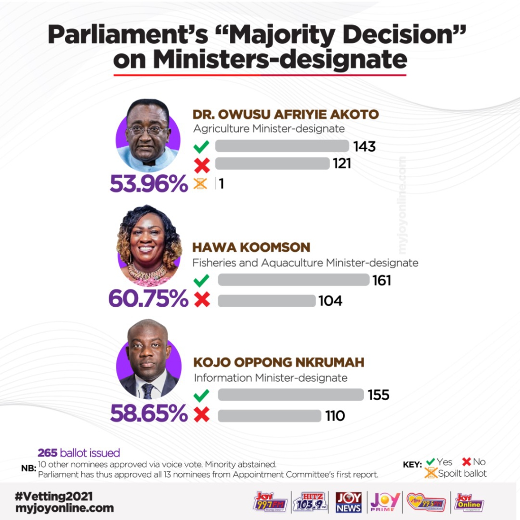 Parliament approves Akufo-Addo’s nominees including Hawa Koomson, Oppong Nkrumah, Afriyie Akoto