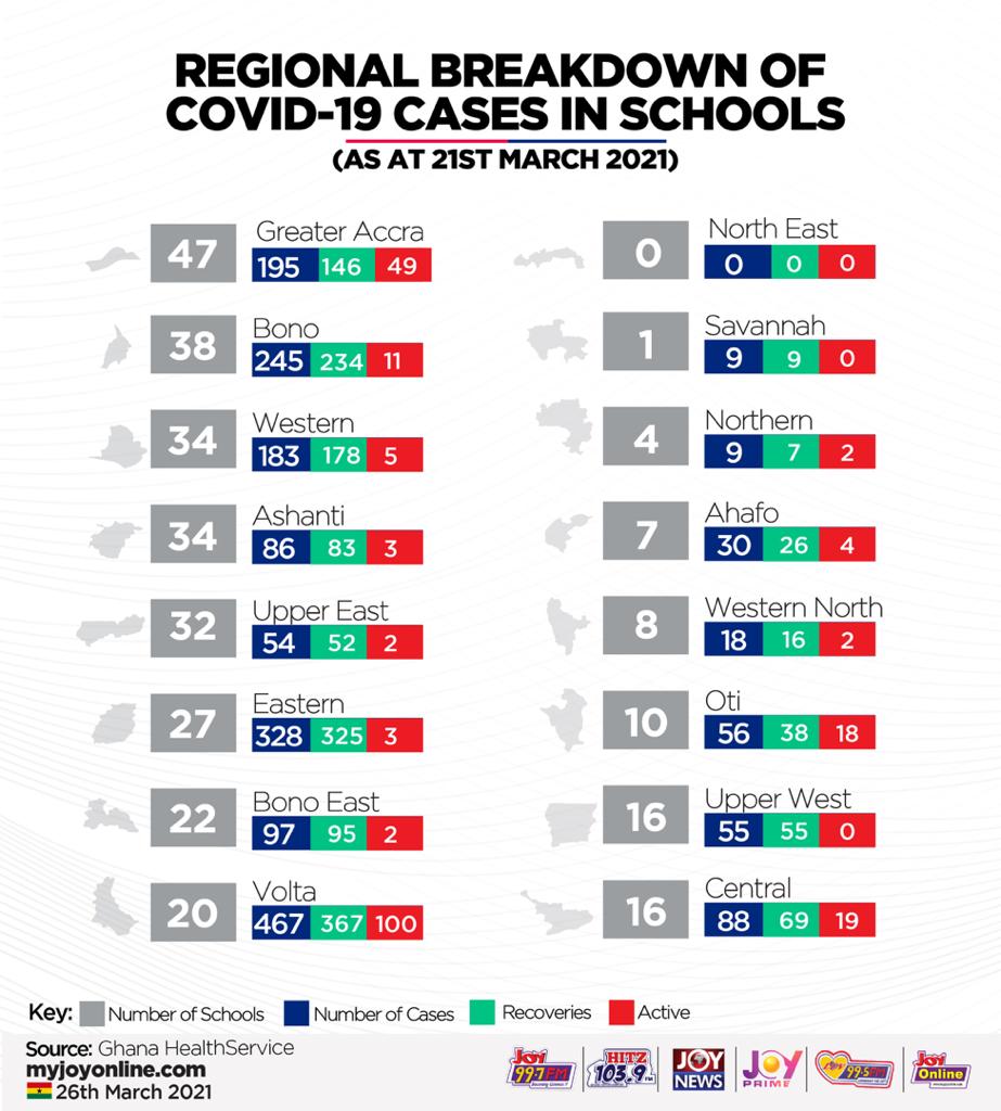 Covid-19: Schools in Volta region records 100 cases Covid-19: Schools in Volta region records 100 cases