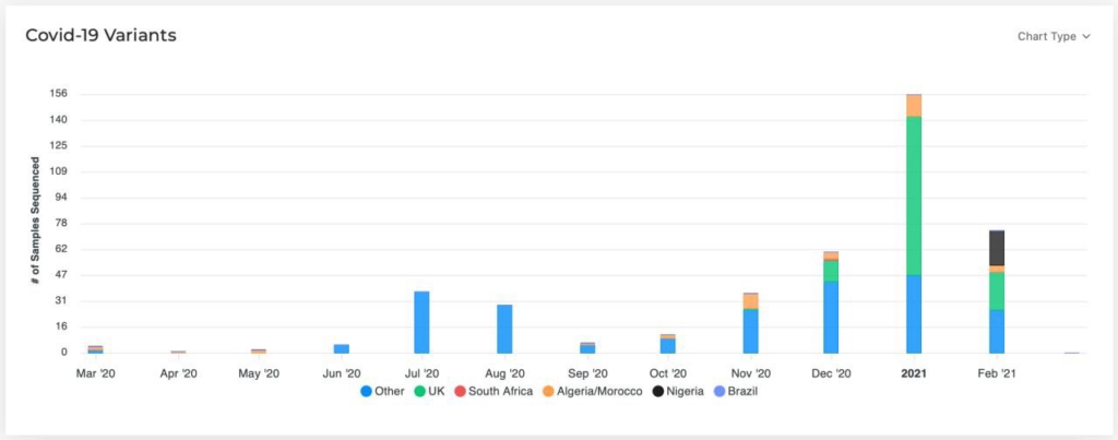 Ghana records 2 new Covid-19 variants; experts call for immediate action