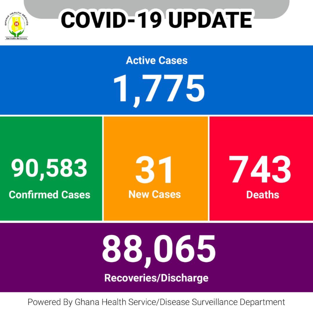 Ghana's Covid-19 death toll rises to 743