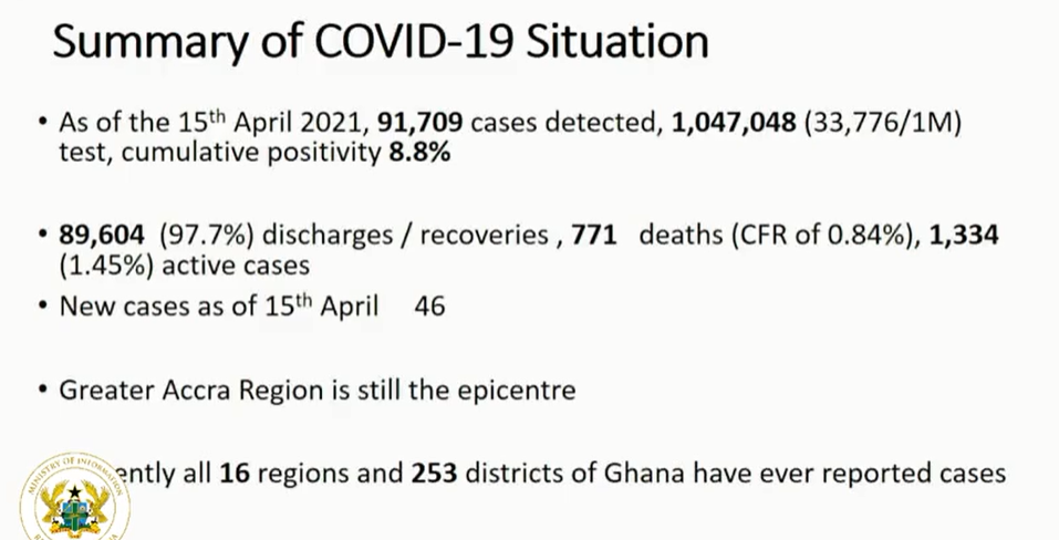 8 more die of Covid-19, active cases now 1,334