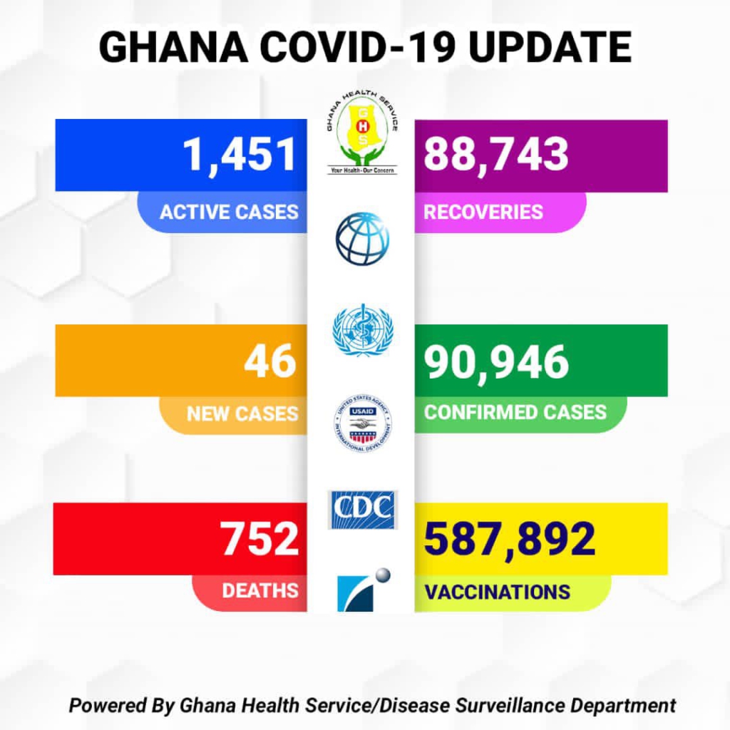 Ghana's Covid-19 active cases now 1,451
