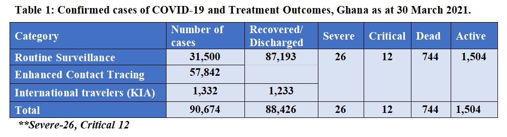 Ghana's active Covid-19 cases now 1,504