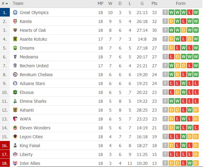 GPL: Five talking points from matchday 18