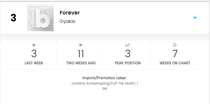 Gyakie's 'Forever' at number 3 on Billboard Top Triller Chart