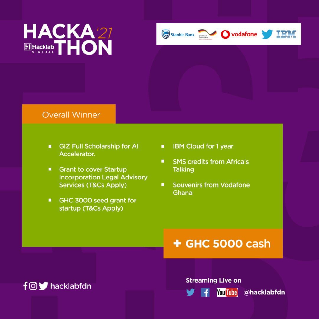 Hacklab 2021 ends with 9 commercially viable AI solutions