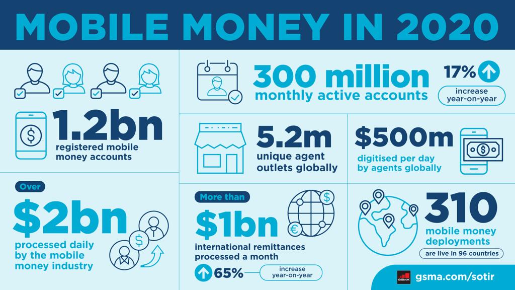 Mobile Money accounts grow to 1.2 billion in 2020 - GSM Association