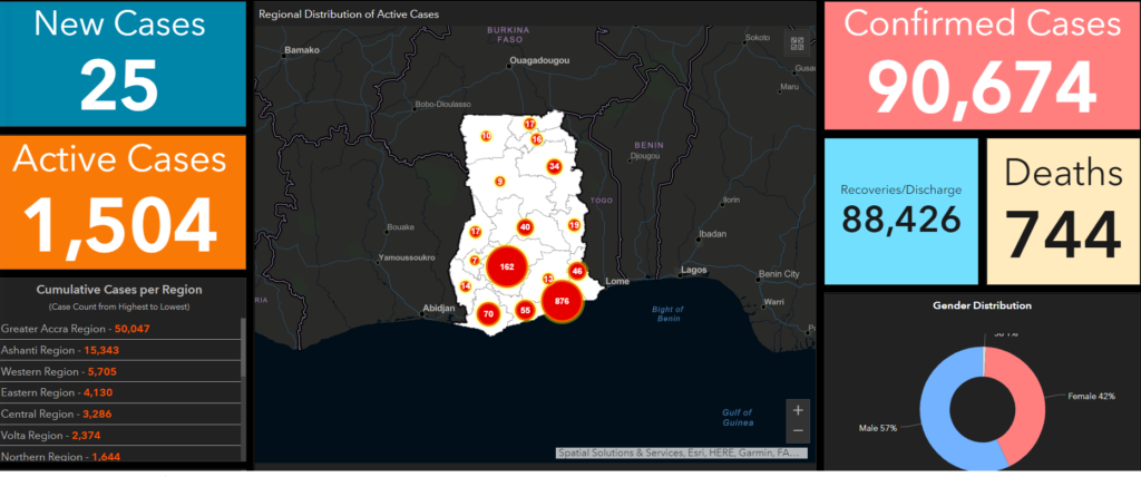 Ghana's active Covid-19 cases now 1,504