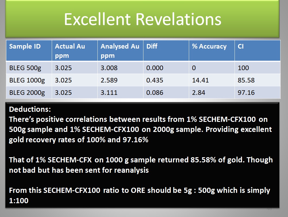 Expert finds an eco-friendly gold leaching agent as an alternative to mercury