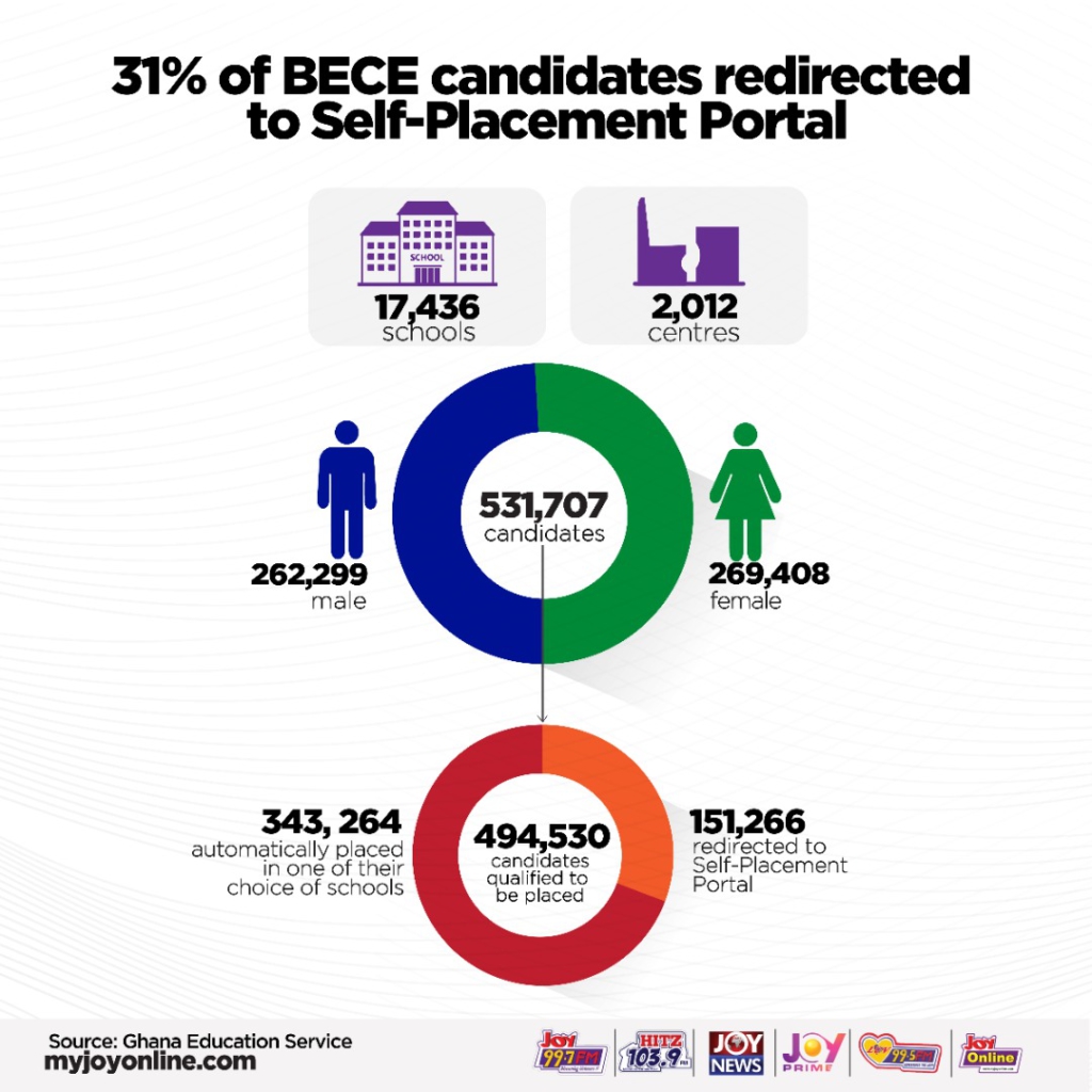 GES publishes placement of 2020 BECE candidates