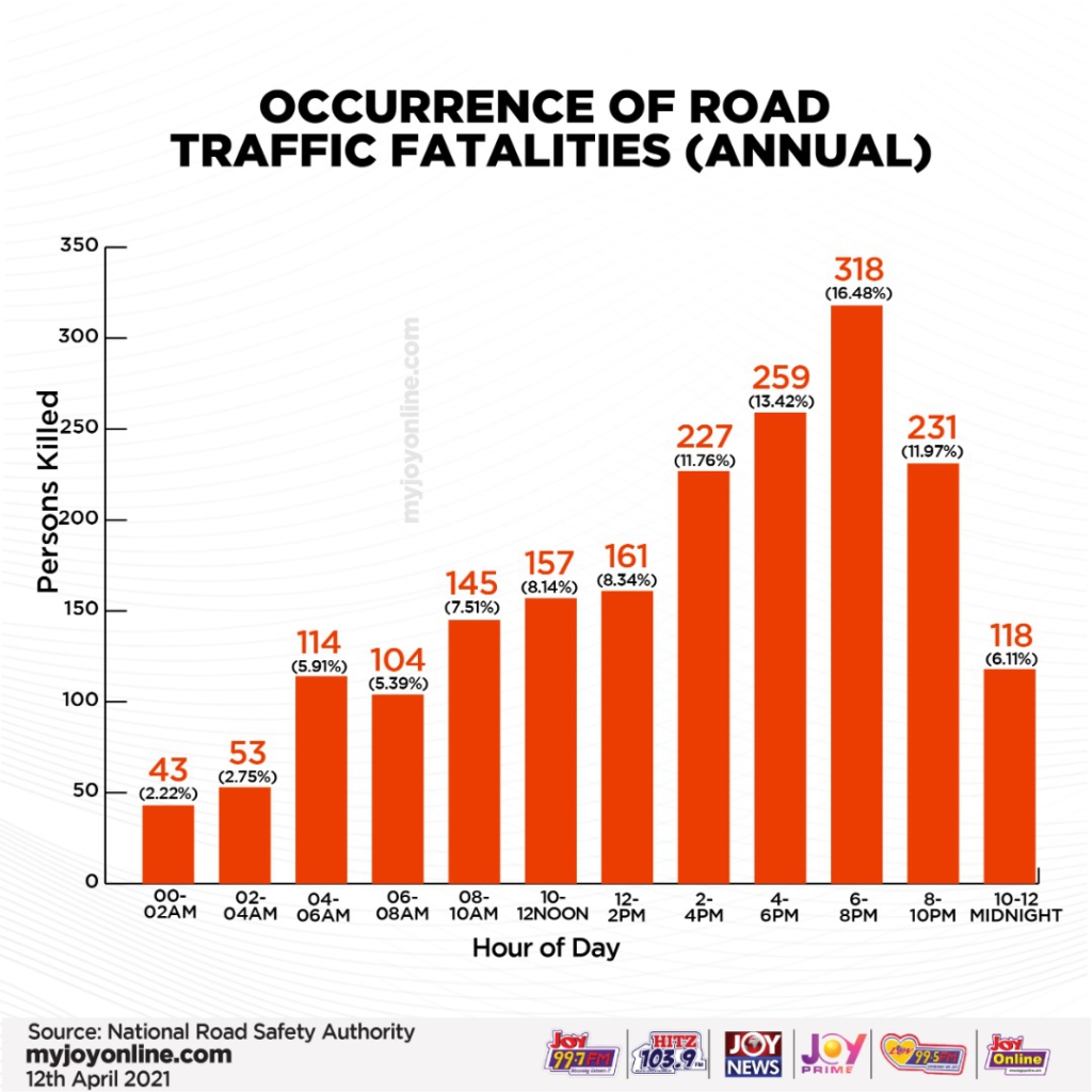 Authorities must stop paying lip service to road accidents - Transport expert