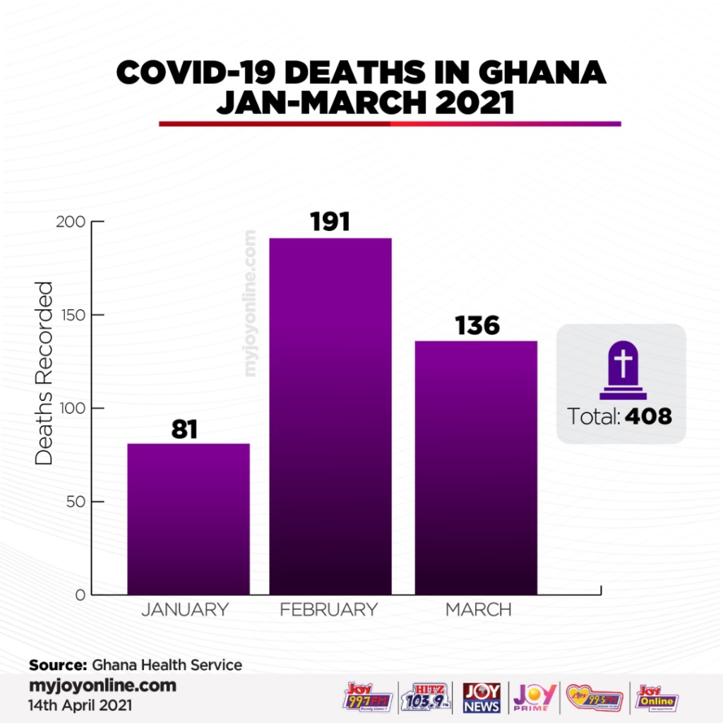 About 2,000 Covid-19 vaccines in Northern Region to expire on Friday