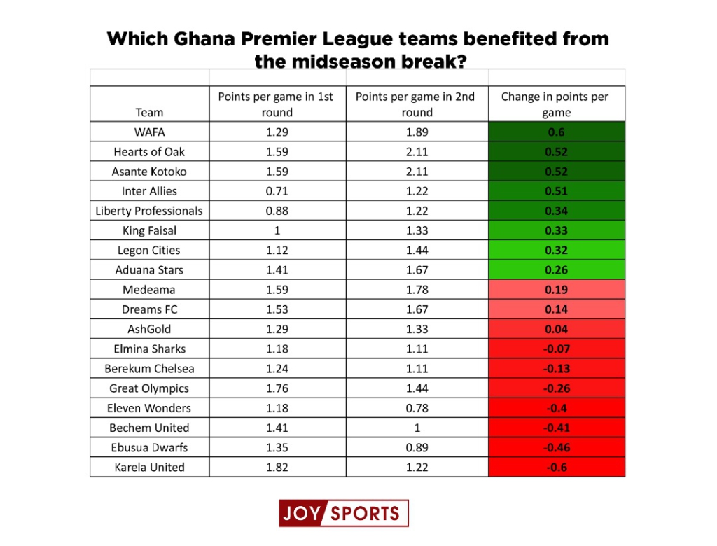 GPL: Which teams benefitted from the midseason break?