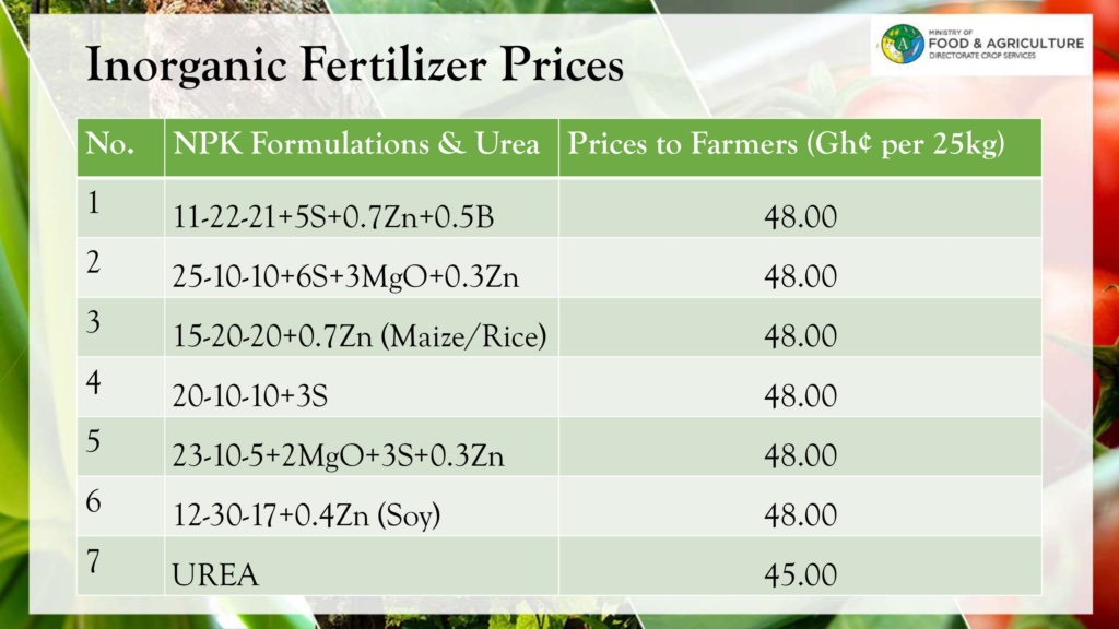 Farmers in Upper East unhappy about increase in prices of government subsidised fertilizers