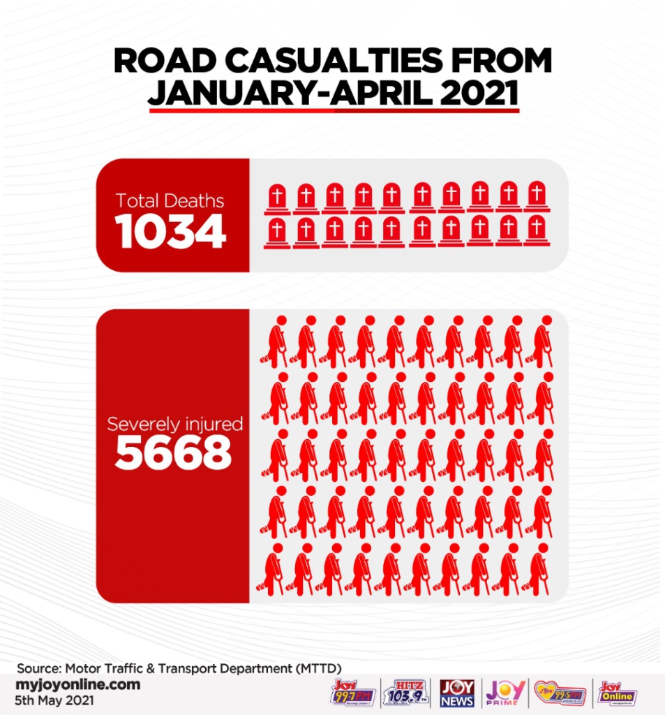 263 died through road accidents in April alone - MTTD reveals