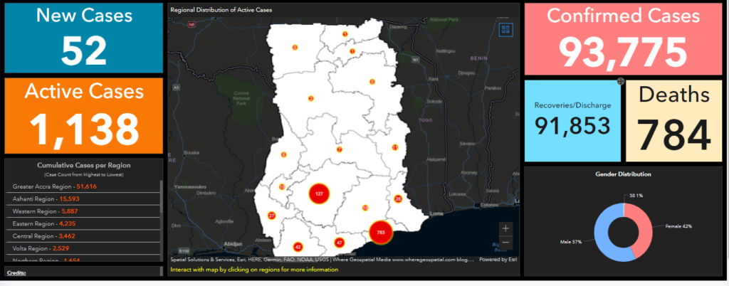 Covid-19: 1 more dead as Ghana's active cases reach 1,138