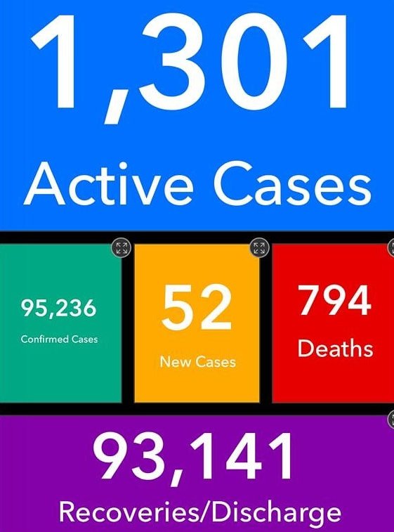 4 more die of Covid-19, death toll now 794 4 more die of Covid-19, death toll now 794